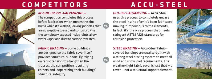Comparison of hot-dip galvanizing process vs. other processes