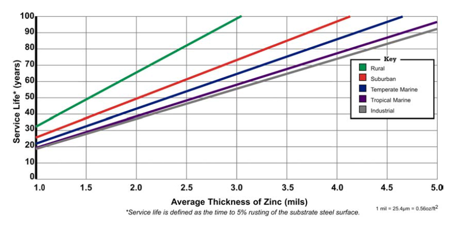 Graph comparing the service life vs. the average thickness of zinc for hot-dipped galvanized fabric-covered buildings